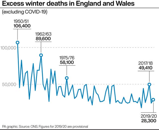 Excess winter deaths in England and Wales