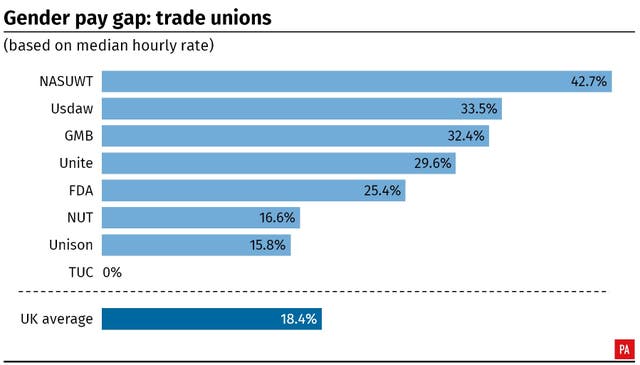 INDUSTRY GenderPay Unions