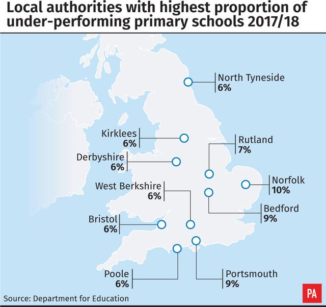 Local authorities with highest proportion of under-performing primary schools