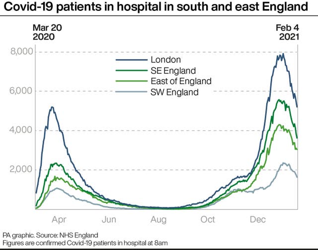 Covid-19 patients in hospital in south and east England