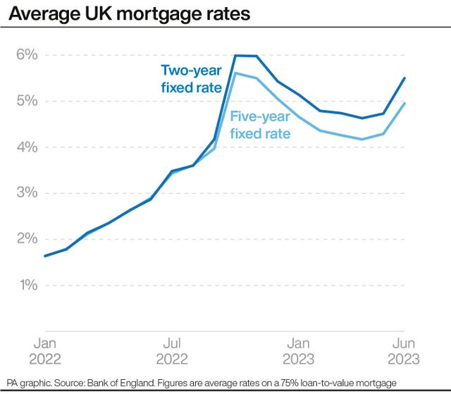 Average UK mortgage rates