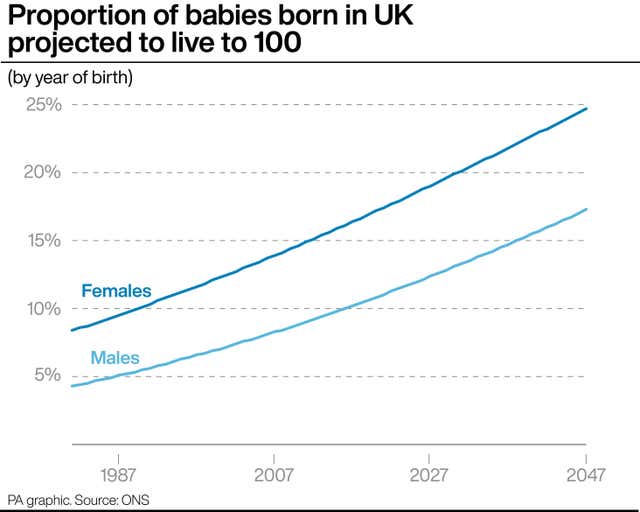 A line graph showing the proportion of babies born in the UK projected to live to 100 