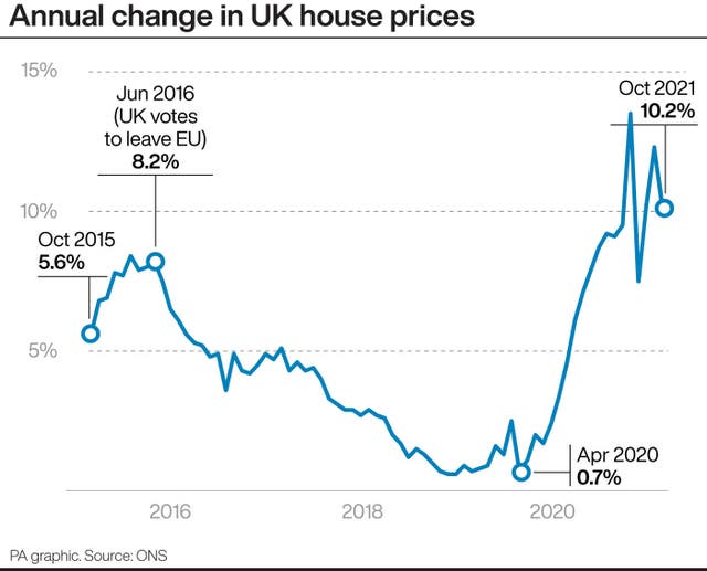 Annual change in UK house prices