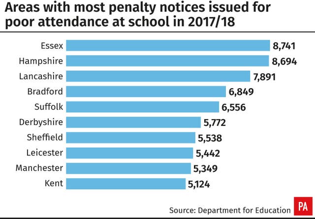 Areas with most penalty notices issued for poor attendance at school in 2017/18