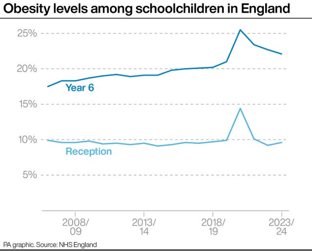 A PA graphic showing obesity levels among schoolchildren in England, starting at less than 10% for reception and almost 20% for year six in 2008/09, and staying at roughly the same for reception and rising to more than 20% for year six by 2023/24