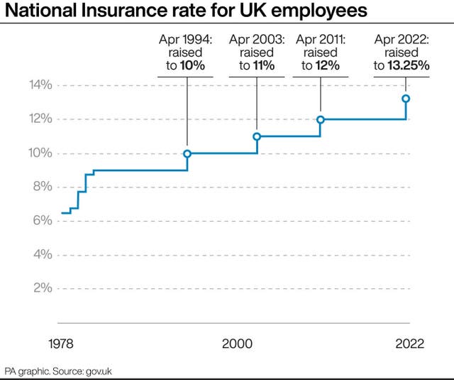 National Insurance rate for UK employees