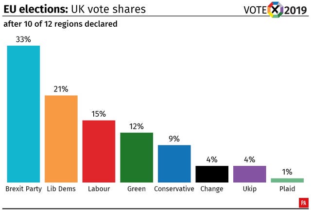 EU elections: shares of the vote after all of England and Wales have declared