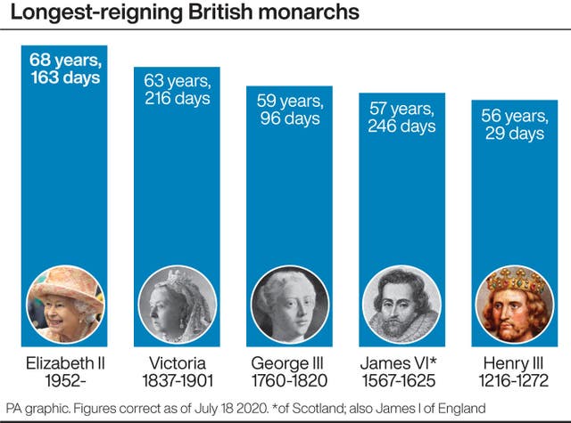 Longest-reigning British monarchs