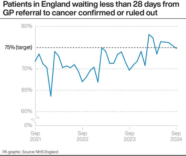 A graph showing the number of patients in England waiting less than 28 days from a GP referral to having cancer confirmed or ruled out