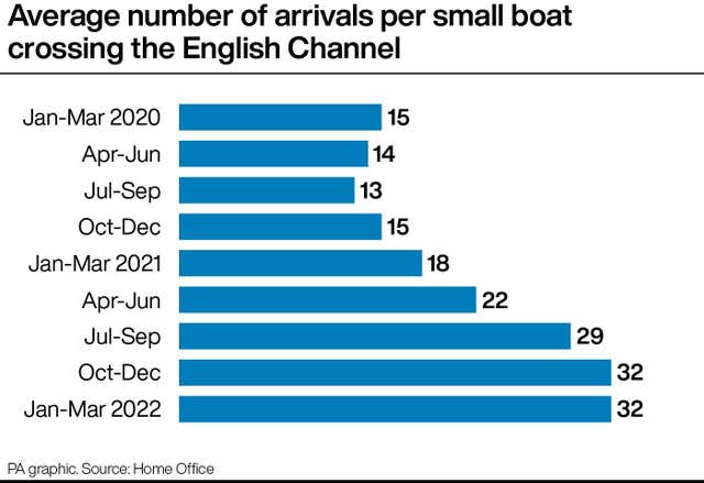 Average number of arrivals per small boat crossing the English Channel