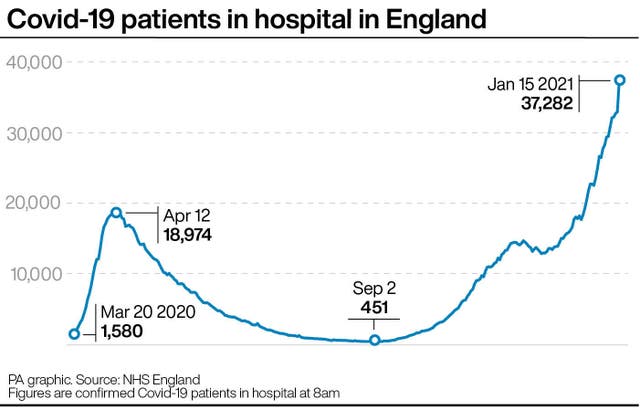 Covid-19 patients in hospital in England