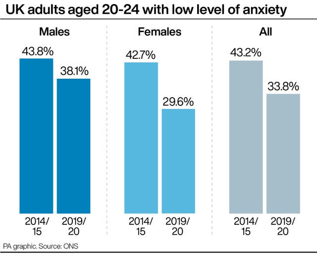 UK adults aged 20-24 with low level of anxiety
