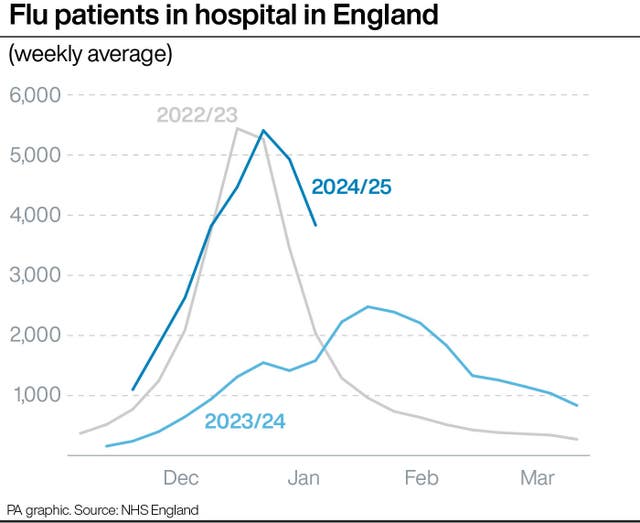 Graphic showing number of flu patients in hospital in England