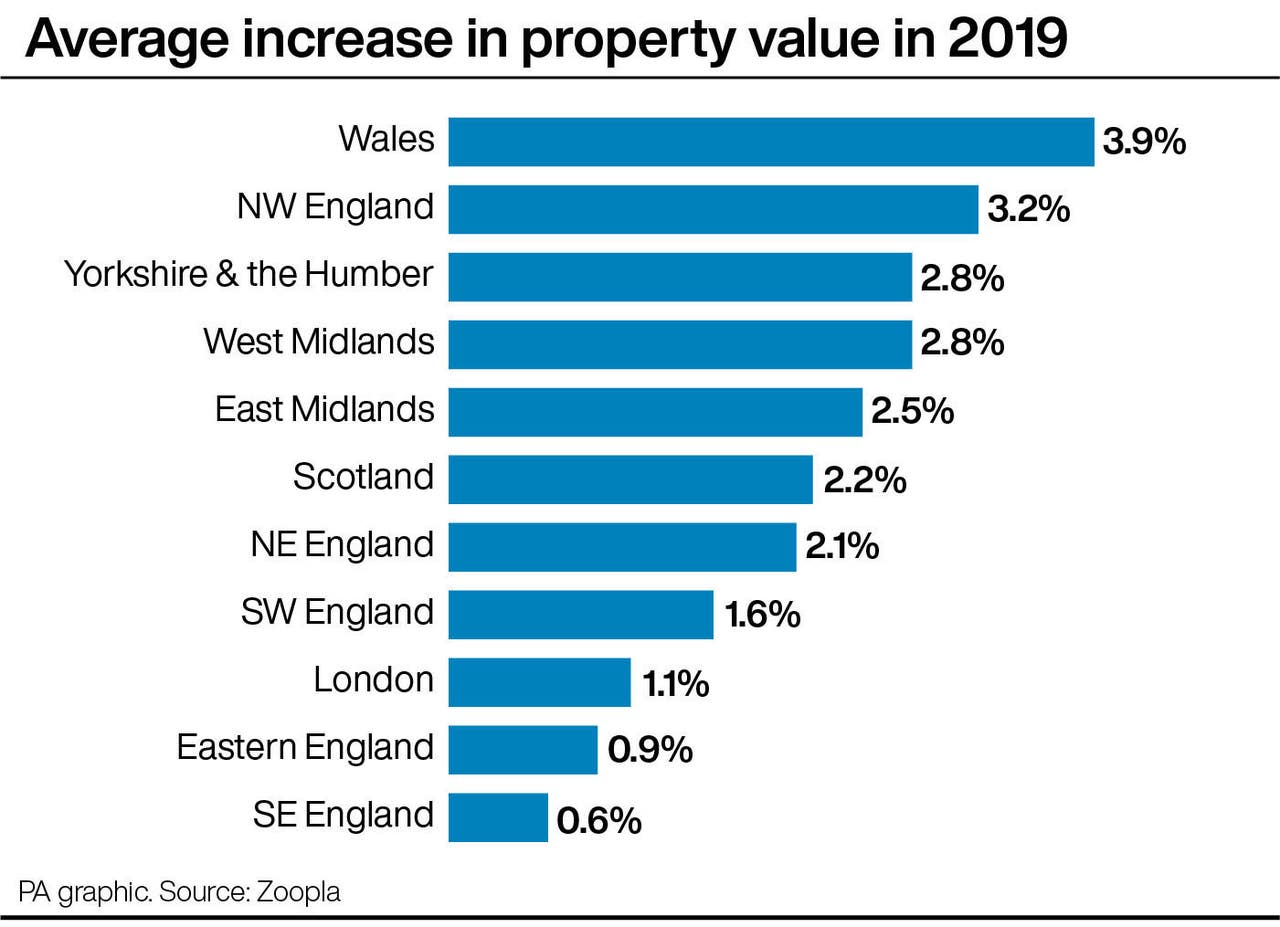 Average property value ‘grew by £12 per day in 2019’ Bradford