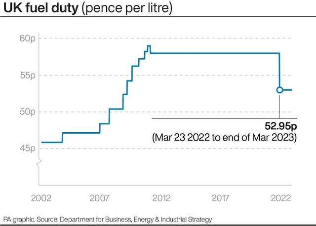 UK fuel duty (pence per litre)