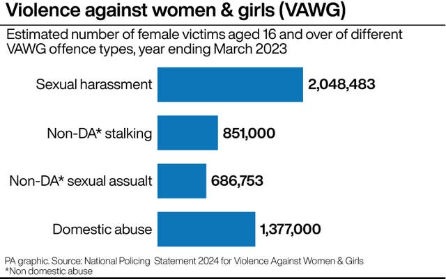 A PA graphic shows the estimated number of female victims aged 16 and over of sexual harassment in the year ending March 2023 at 2,048,483, non-domestic abuse stalking at 851,000, non-domestic abuse sexual assault at 686,753 and domestic abuse at 1,377,000