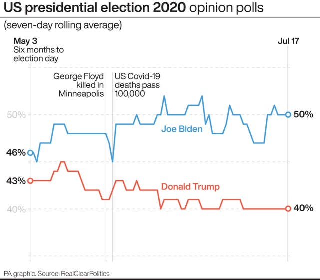 US Election