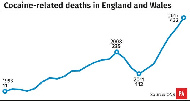 Drug deaths