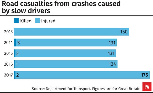 Road casualties from crashes caused by slow drivers
