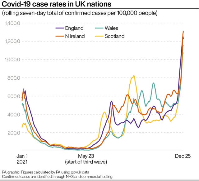 PA infographic showing Covid-19 case rates in UK nations