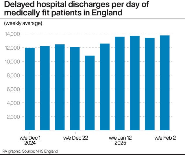 A PA graphic showing the number of delayed hospital discharges per day of medically fit patients in England 