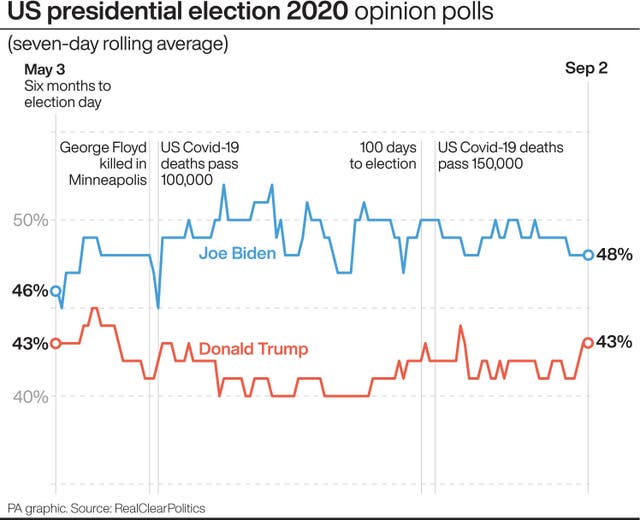 US presidential election 2020 opinion polls