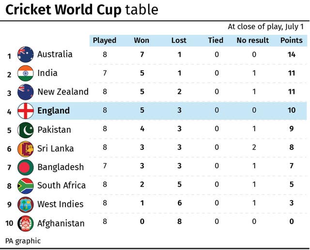 World Cup table