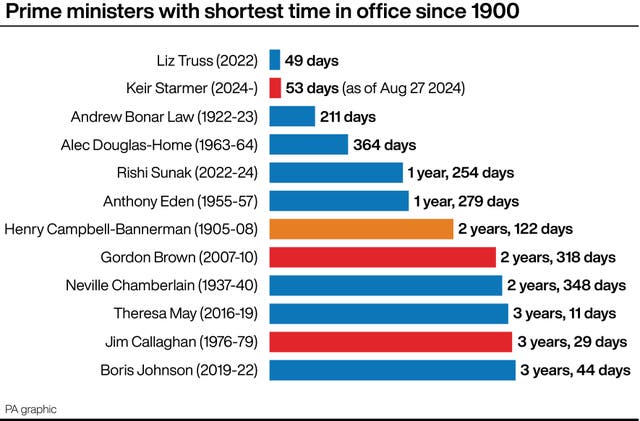 Bar chart showing the UK prime ministers with the shortest time in office since 1900