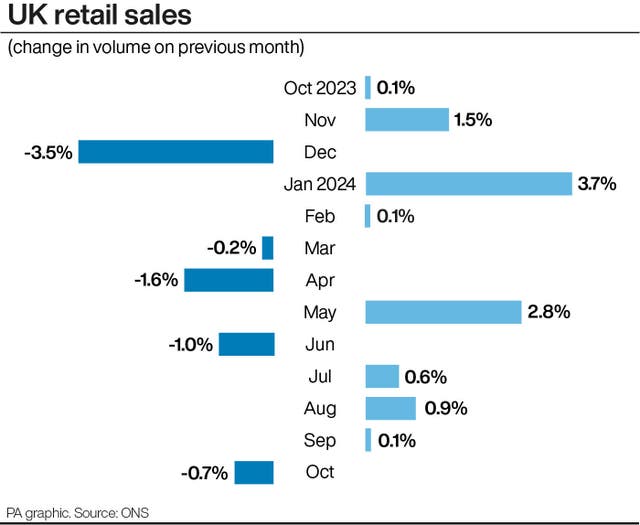 Bar chart showing the percentage change in volume on the previous month for UK retail sales from October 2023 to October 2024