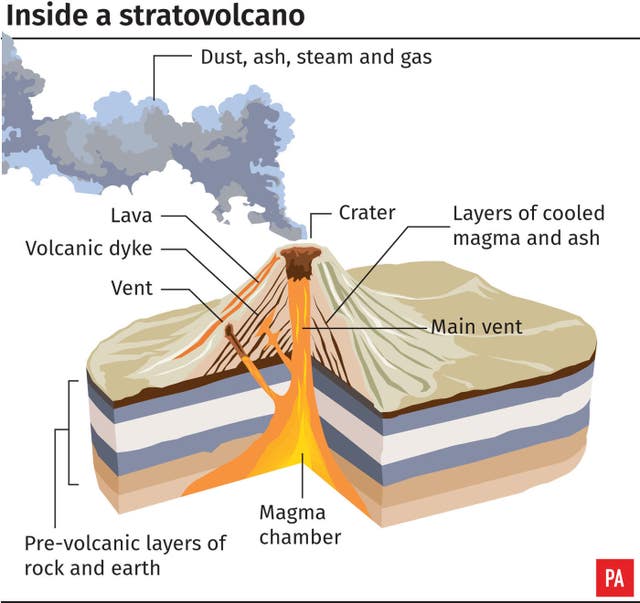 A PA graphic showing the Inside a volcano