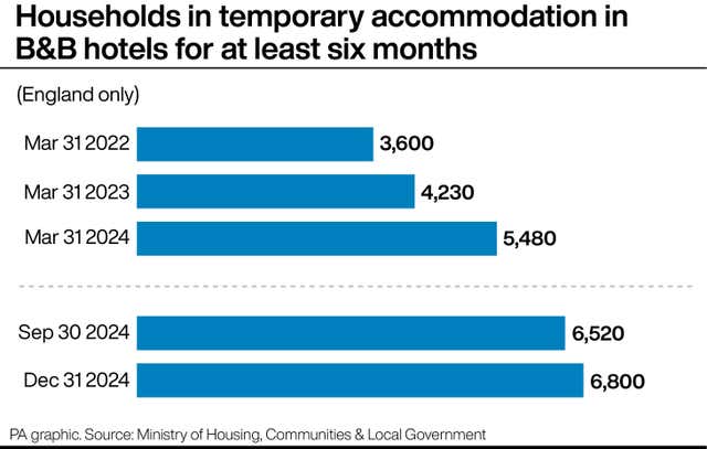 Bar chart showing households in temporary accommodation in B&B hotels for at least six months in England only