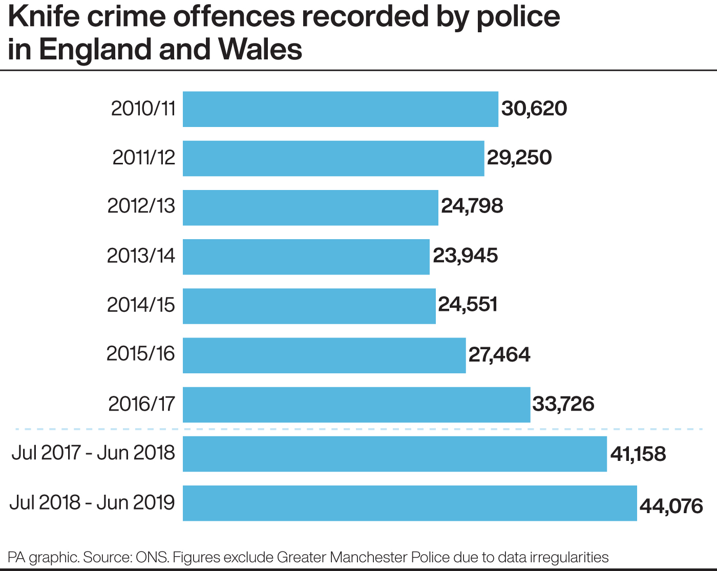 Knife Crime Hits Record High After 7 Increase Bournemouth Echo   2.47305608 