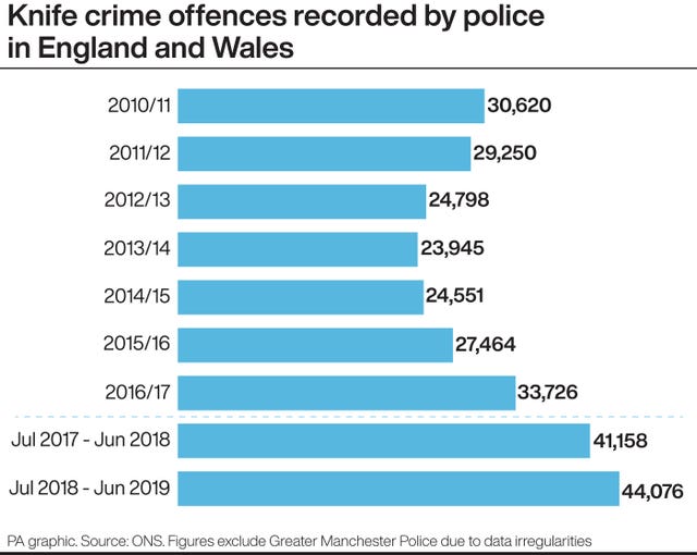 Knife crime offences recorded by police in England and Wales