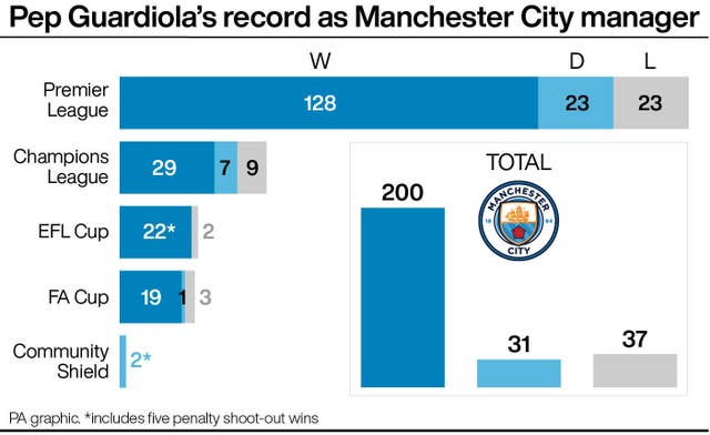 Pep Guardiola's record as Manchester City manager