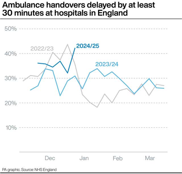 A line graph showing ambulance handovers delayed by at least 30 minutes at hospitals in England