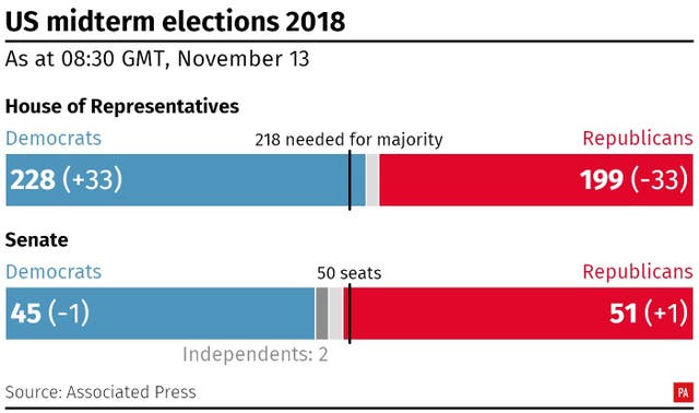 US Election