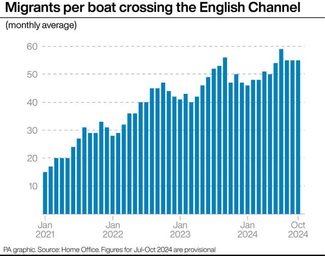 A bar chart showing the average number of migrants per boat crossing the English Channel