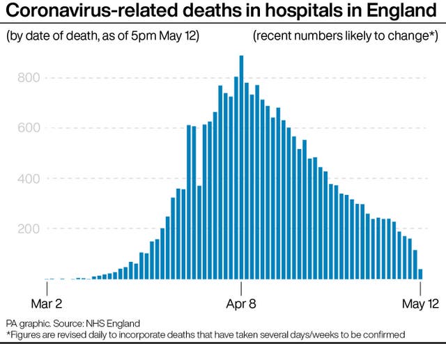 Coronavirus-related deaths in hospitals in England