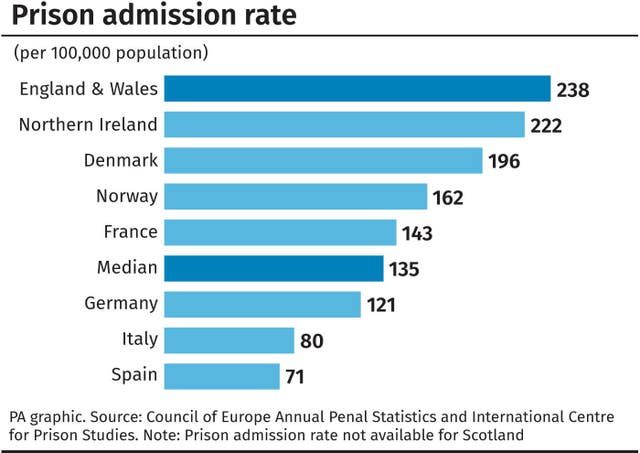 Prison admission rate