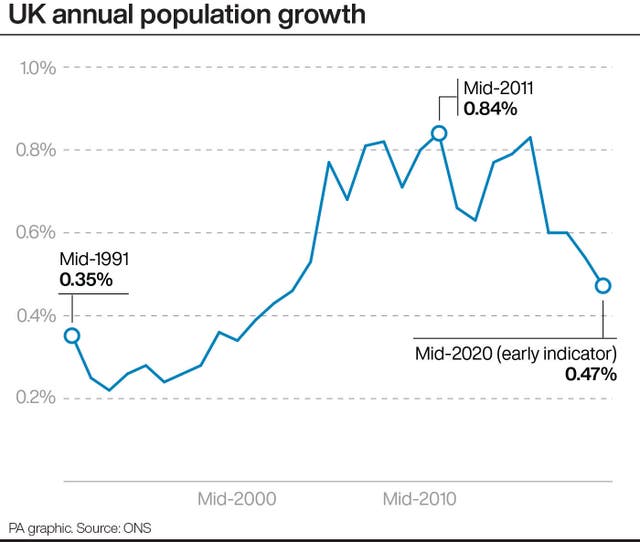 UK annual population growth