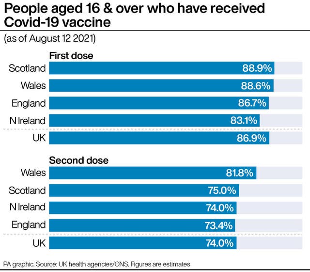 People aged 16 & over who have received Covid-19 vaccine
