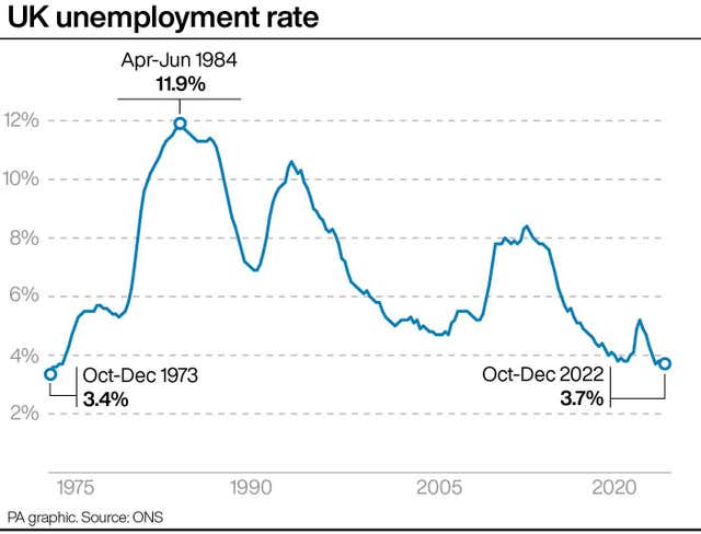 UK unemployment rate