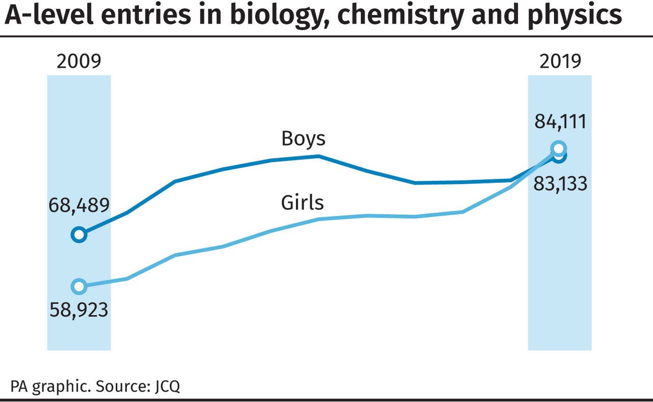 Alevels ‘milestone’ hailed as more girls than boys take science News