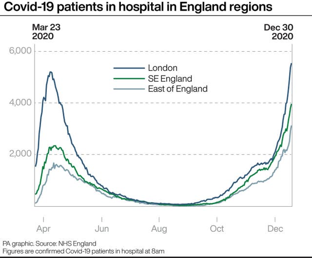 Covid-19 patients in hospital in England regions