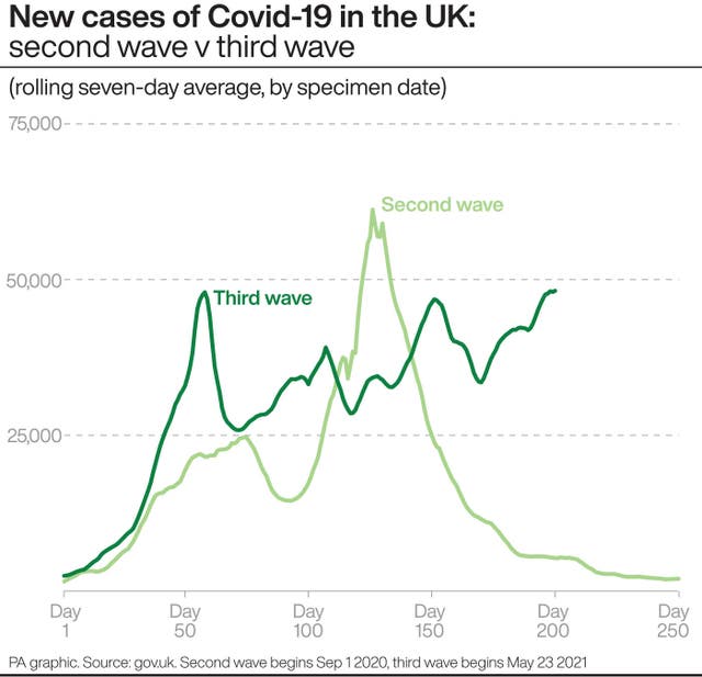 New cases of Covid-19 in the UK: second wave v third wave