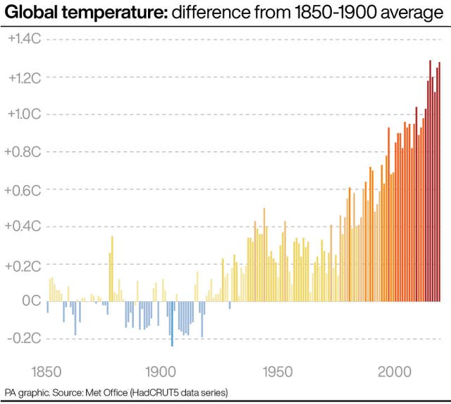 Global temperature: difference from 1850-1900 average