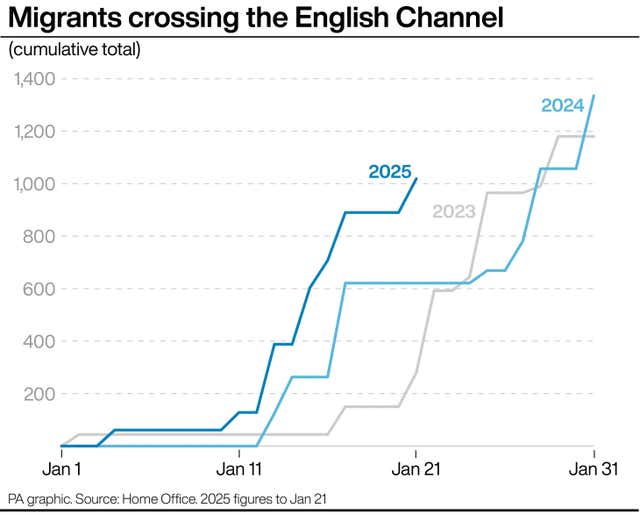 A PA graphic showing the number of migrants crossing the English Channel 