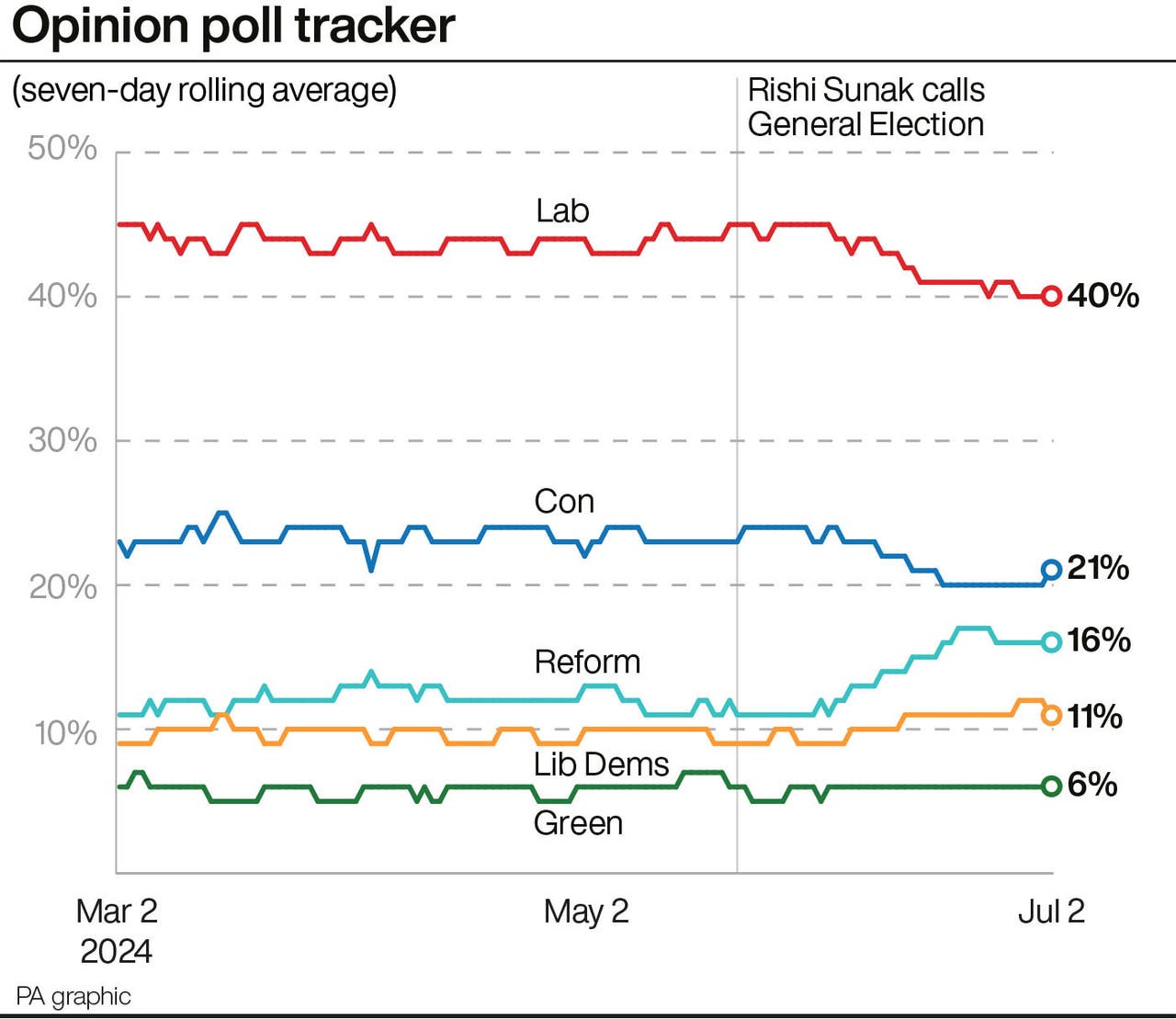 Labour on course to win more seats than 1997 landslide pollster