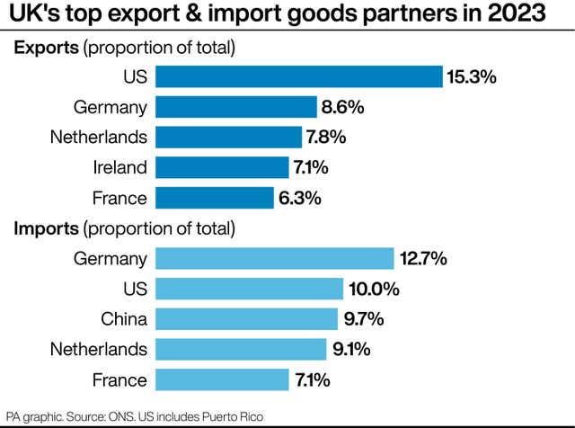 A chart showing the UK's top export & import goods partners in 2023