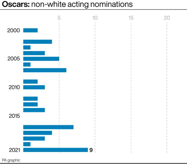 SHOWBIZ Oscars Numbers